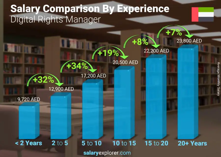 Salary comparison by years of experience monthly United Arab Emirates Digital Rights Manager