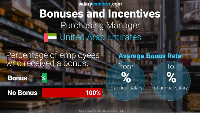 Annual Salary Bonus Rate United Arab Emirates Purchasing Manager