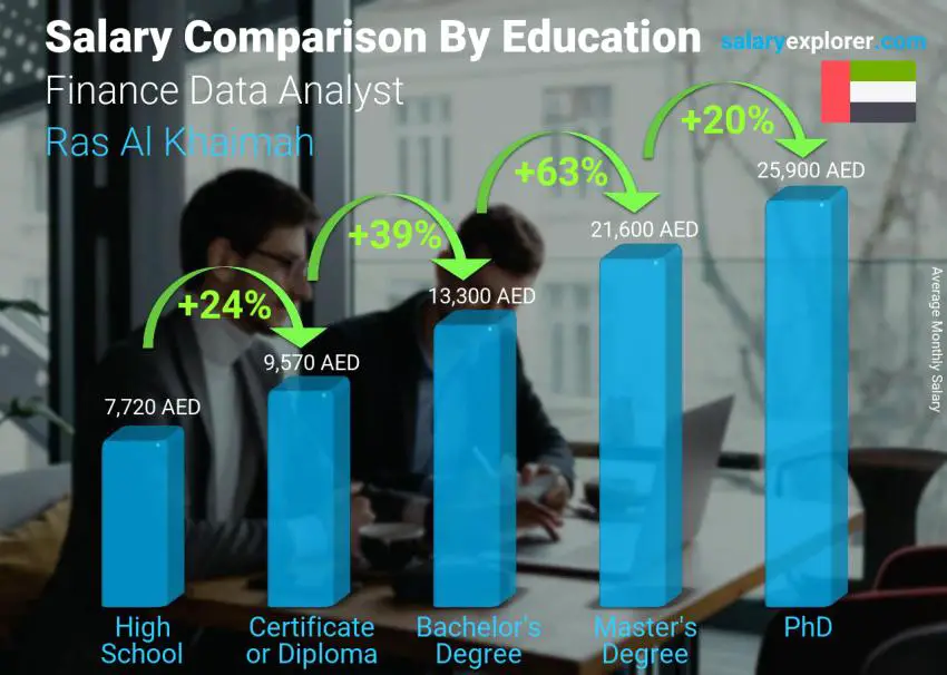 Salary comparison by education level monthly Ras Al Khaimah Finance Data Analyst