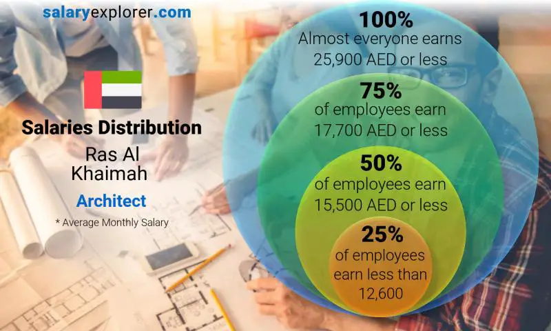 Median and salary distribution Ras Al Khaimah Architect monthly