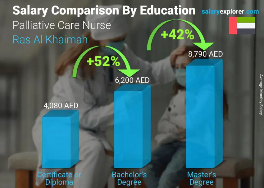 Salary comparison by education level monthly Ras Al Khaimah Palliative Care Nurse