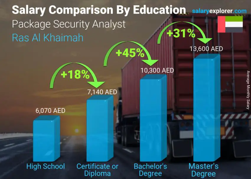 Salary comparison by education level monthly Ras Al Khaimah Package Security Analyst