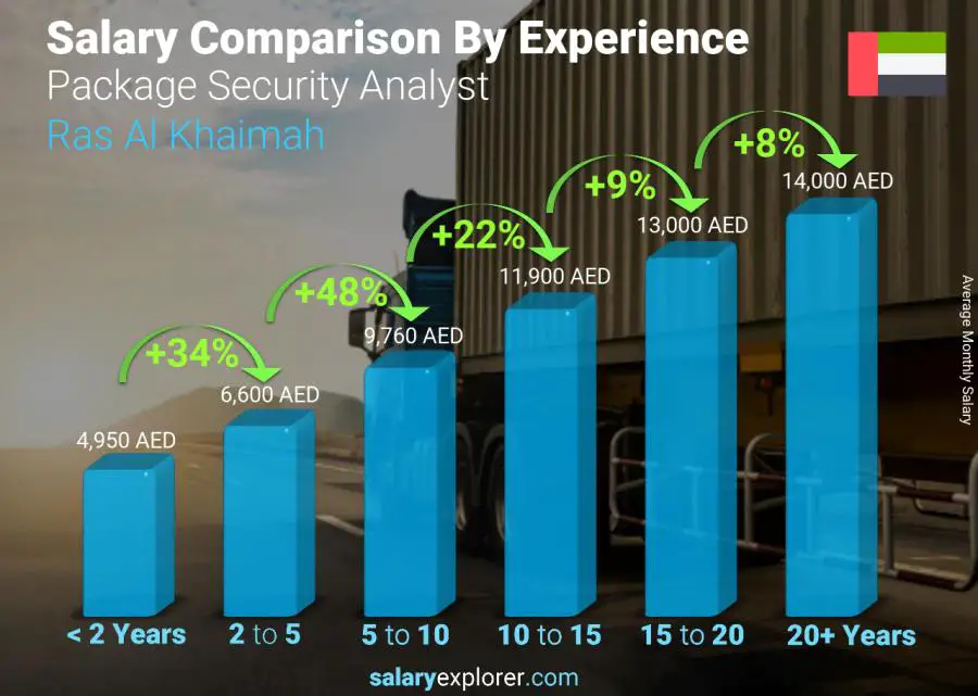 Salary comparison by years of experience monthly Ras Al Khaimah Package Security Analyst