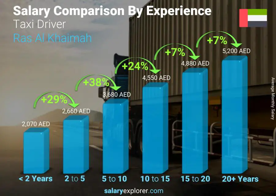 Salary comparison by years of experience monthly Ras Al Khaimah Taxi Driver