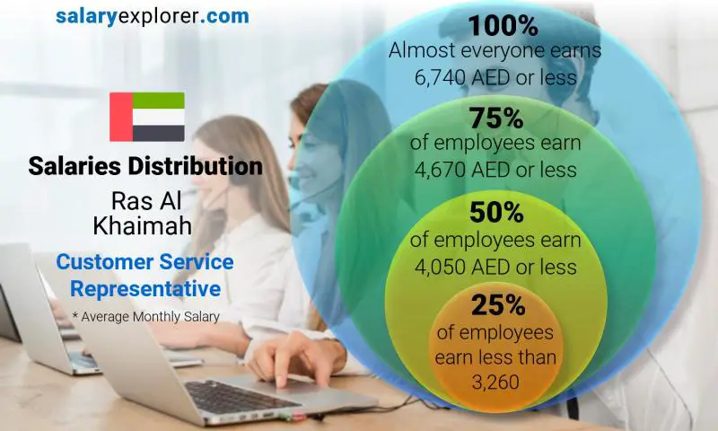 Median and salary distribution Ras Al Khaimah Customer Service Representative monthly