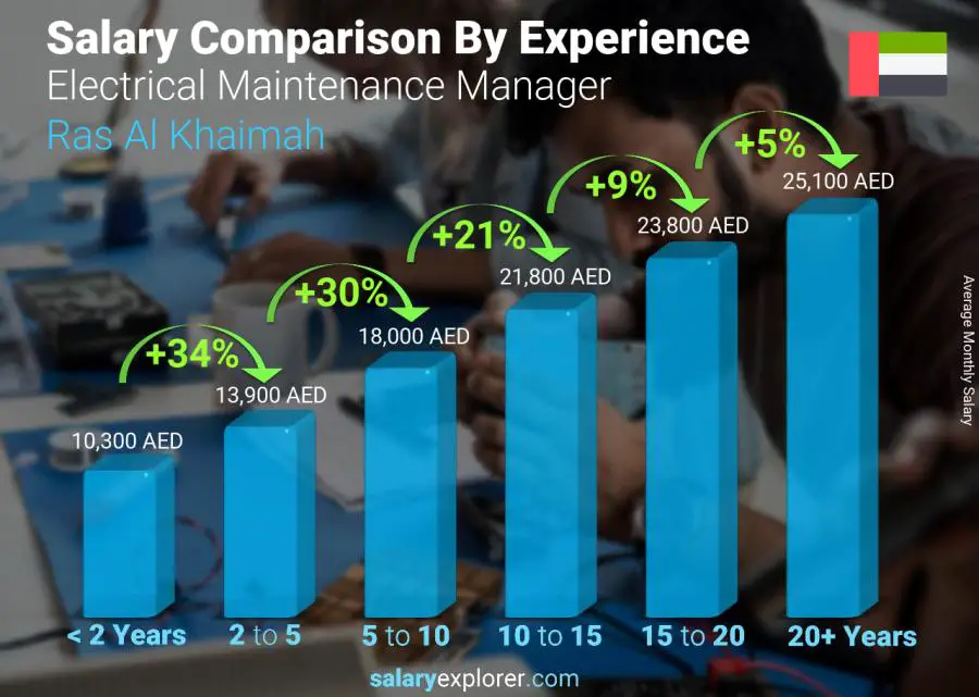 Salary comparison by years of experience monthly Ras Al Khaimah Electrical Maintenance Manager