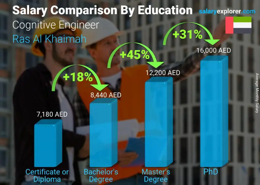 Salary comparison by education level monthly Ras Al Khaimah Cognitive Engineer