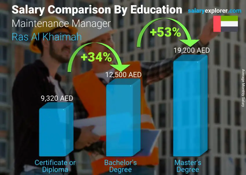 Salary comparison by education level monthly Ras Al Khaimah Maintenance Manager