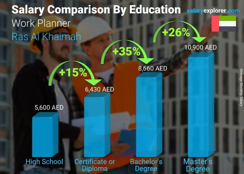 Salary comparison by education level monthly Ras Al Khaimah Work Planner