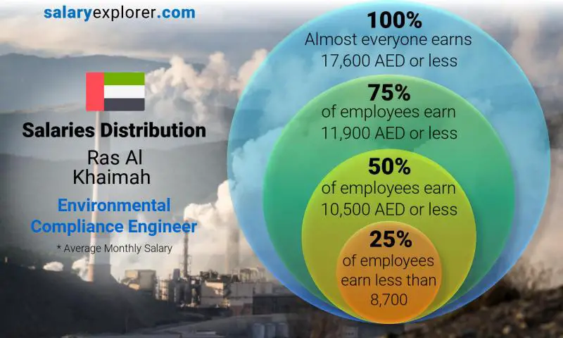 Median and salary distribution Ras Al Khaimah Environmental Compliance Engineer monthly