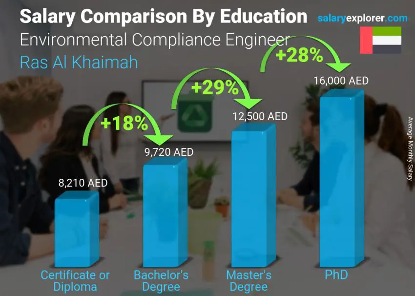 Salary comparison by education level monthly Ras Al Khaimah Environmental Compliance Engineer