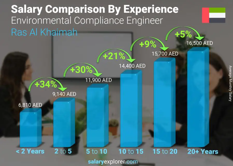 Salary comparison by years of experience monthly Ras Al Khaimah Environmental Compliance Engineer