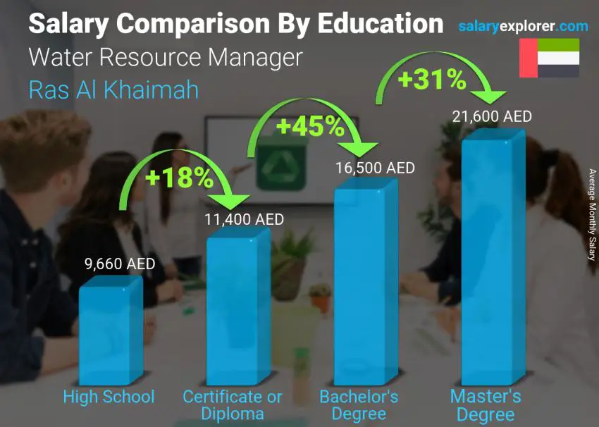 Salary comparison by education level monthly Ras Al Khaimah Water Resource Manager