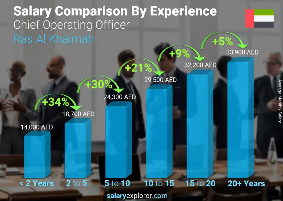 Salary comparison by years of experience monthly Ras Al Khaimah Chief Operating Officer