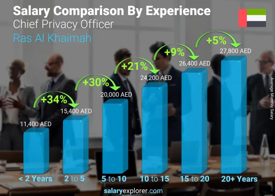 Salary comparison by years of experience monthly Ras Al Khaimah Chief Privacy Officer