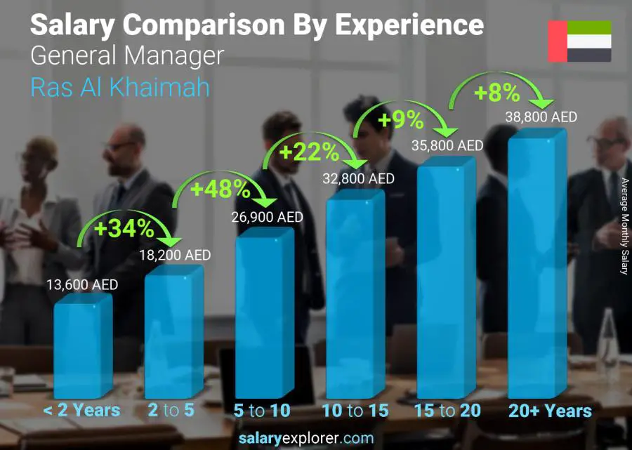 Salary comparison by years of experience monthly Ras Al Khaimah General Manager