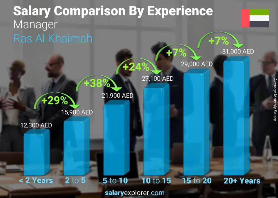 Salary comparison by years of experience monthly Ras Al Khaimah Manager