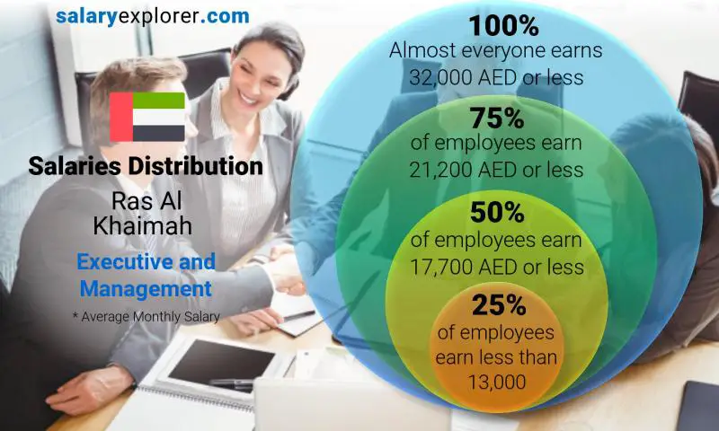 Median and salary distribution Ras Al Khaimah Executive and Management monthly