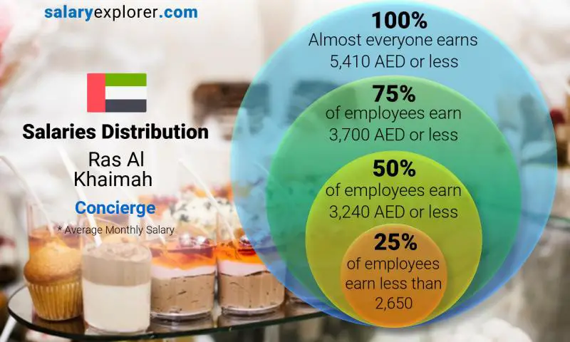 Median and salary distribution Ras Al Khaimah Concierge monthly