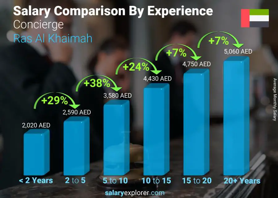 Salary comparison by years of experience monthly Ras Al Khaimah Concierge