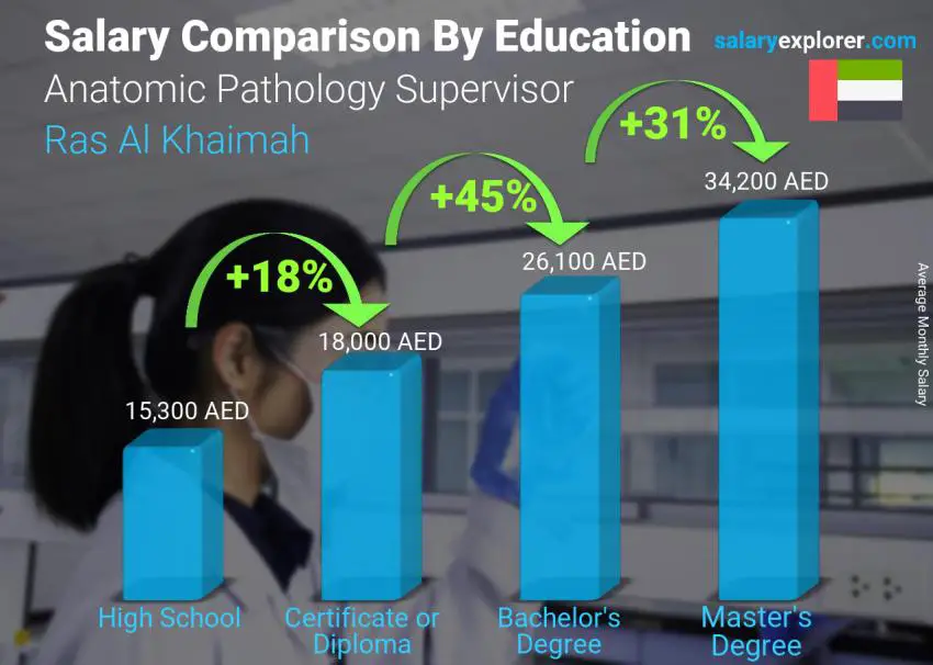 Salary comparison by education level monthly Ras Al Khaimah Anatomic Pathology Supervisor