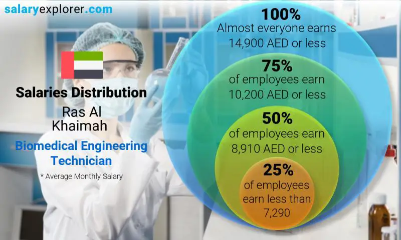 Median and salary distribution Ras Al Khaimah Biomedical Engineering Technician monthly