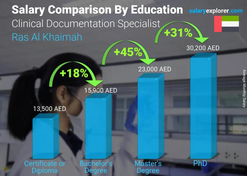 Salary comparison by education level monthly Ras Al Khaimah Clinical Documentation Specialist