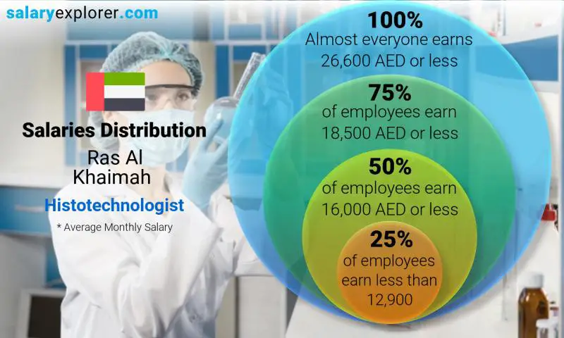 Median and salary distribution Ras Al Khaimah Histotechnologist monthly