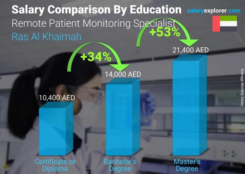 Salary comparison by education level monthly Ras Al Khaimah Remote Patient Monitoring Specialist