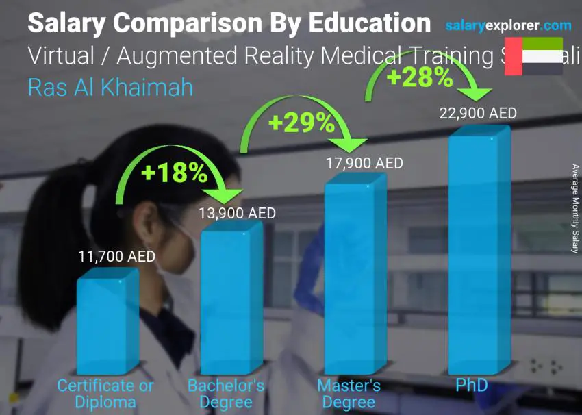 Salary comparison by education level monthly Ras Al Khaimah Virtual / Augmented Reality Medical Training Specialist