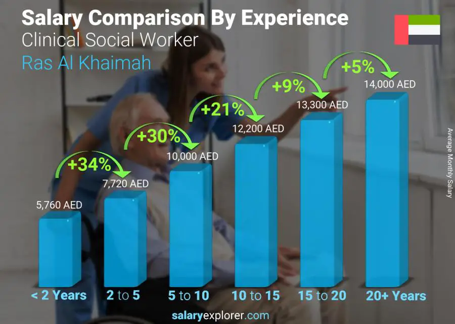 Salary comparison by years of experience monthly Ras Al Khaimah Clinical Social Worker