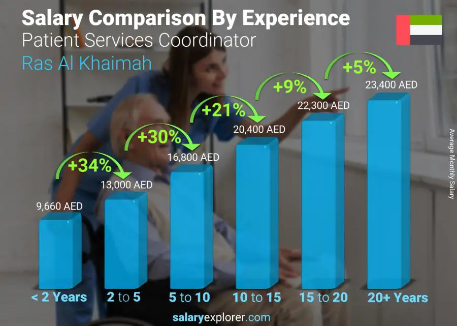 Salary comparison by years of experience monthly Ras Al Khaimah Patient Services Coordinator