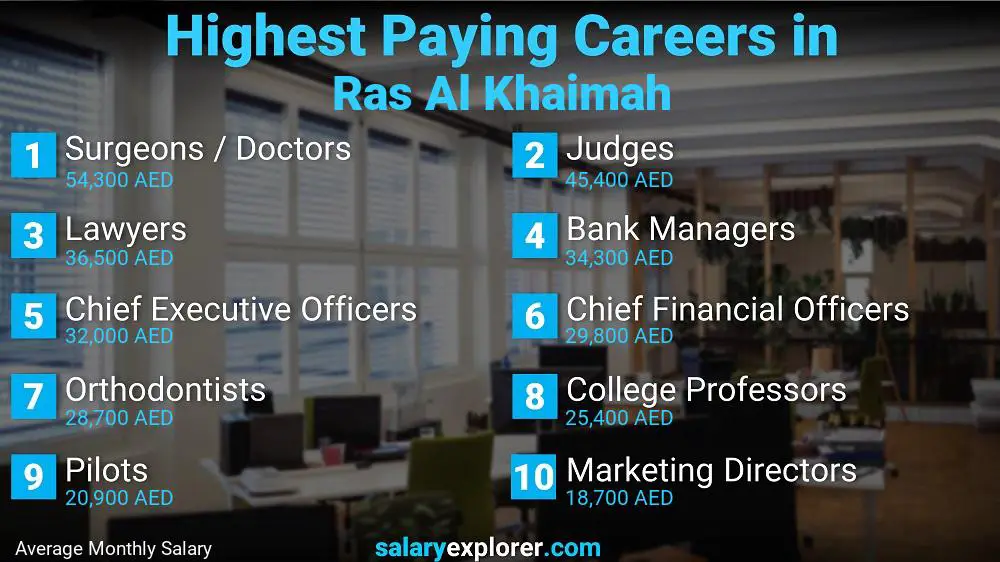 Highest Paying Jobs Ras Al Khaimah