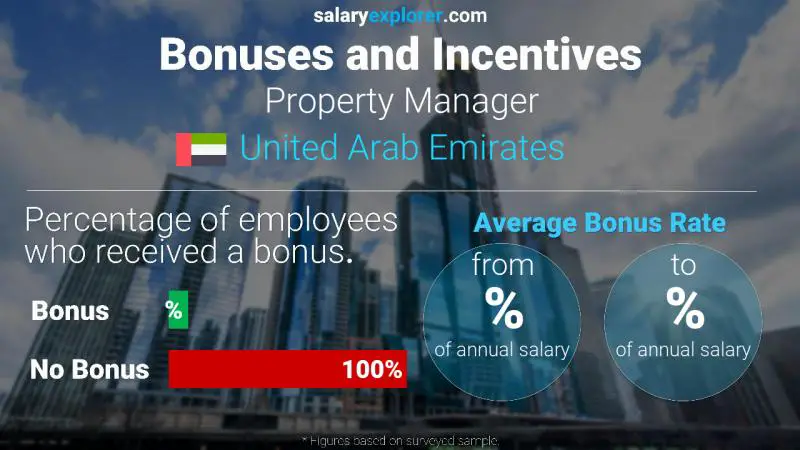 Annual Salary Bonus Rate United Arab Emirates Property Manager