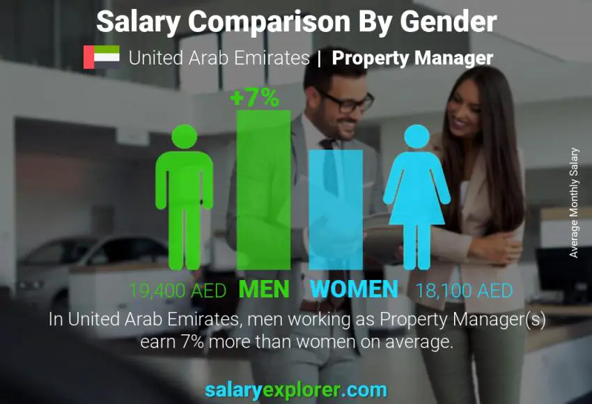 Salary comparison by gender United Arab Emirates Property Manager monthly