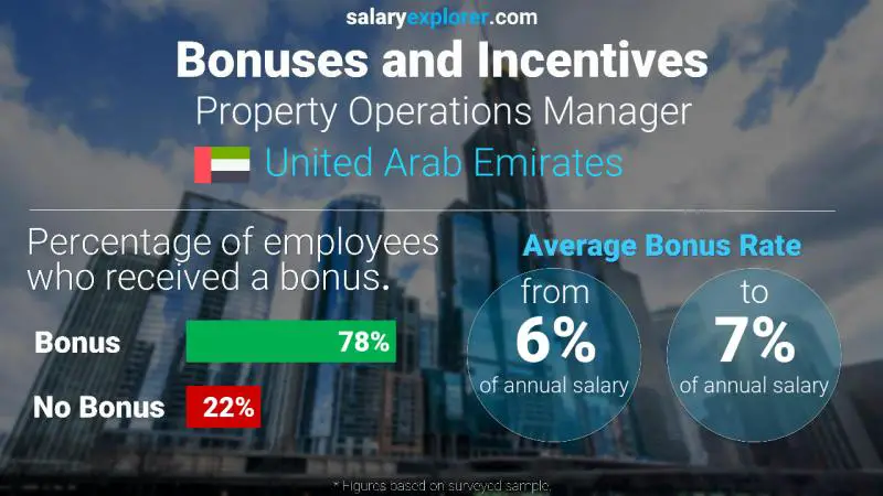 Annual Salary Bonus Rate United Arab Emirates Property Operations Manager