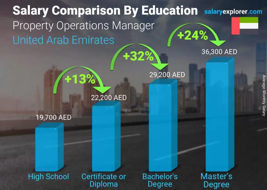 Salary comparison by education level monthly United Arab Emirates Property Operations Manager