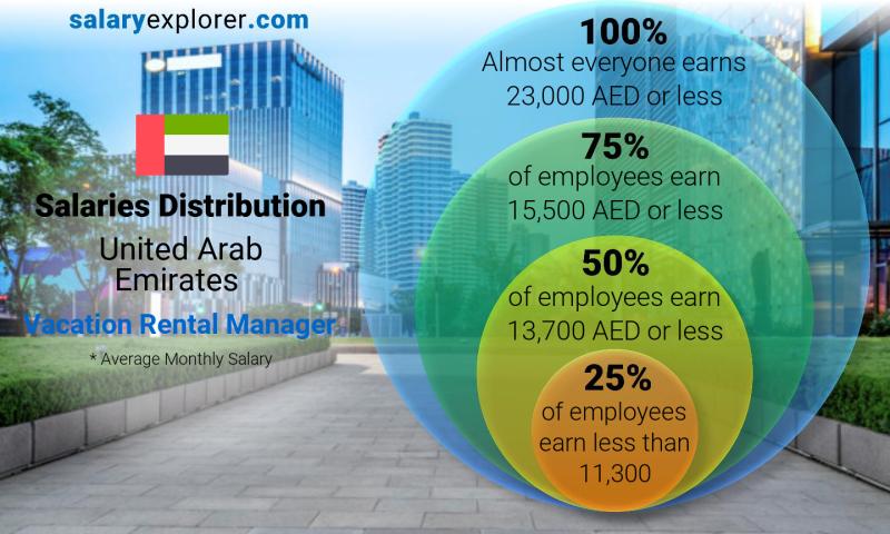 Median and salary distribution United Arab Emirates Vacation Rental Manager monthly