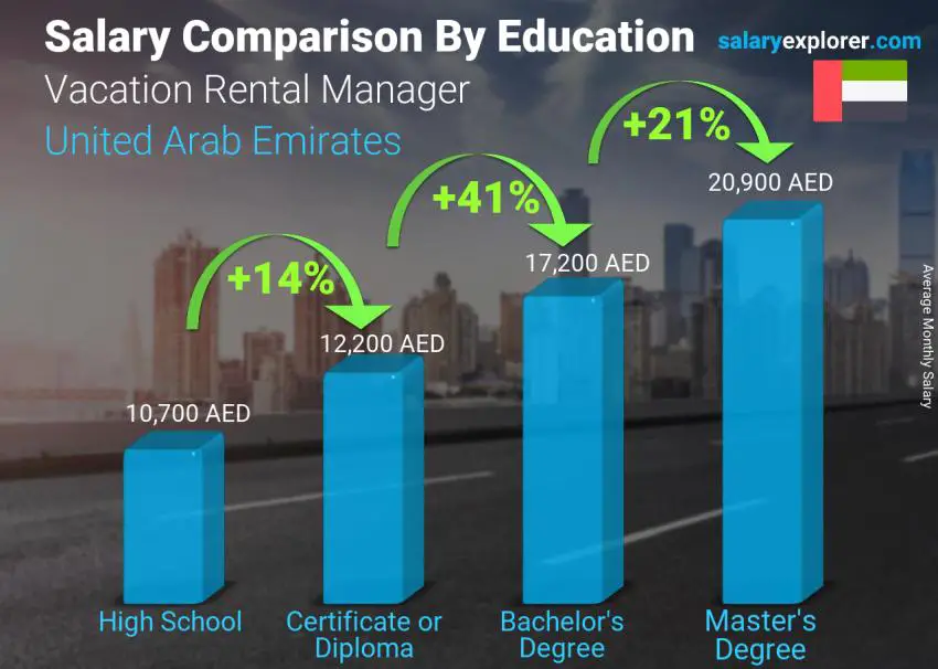 Salary comparison by education level monthly United Arab Emirates Vacation Rental Manager