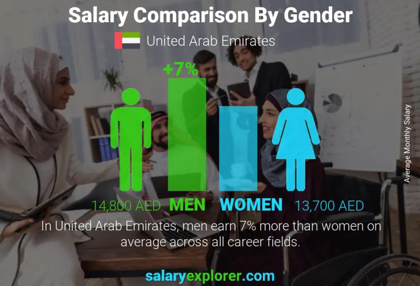 Salary comparison by gender monthly United Arab Emirates