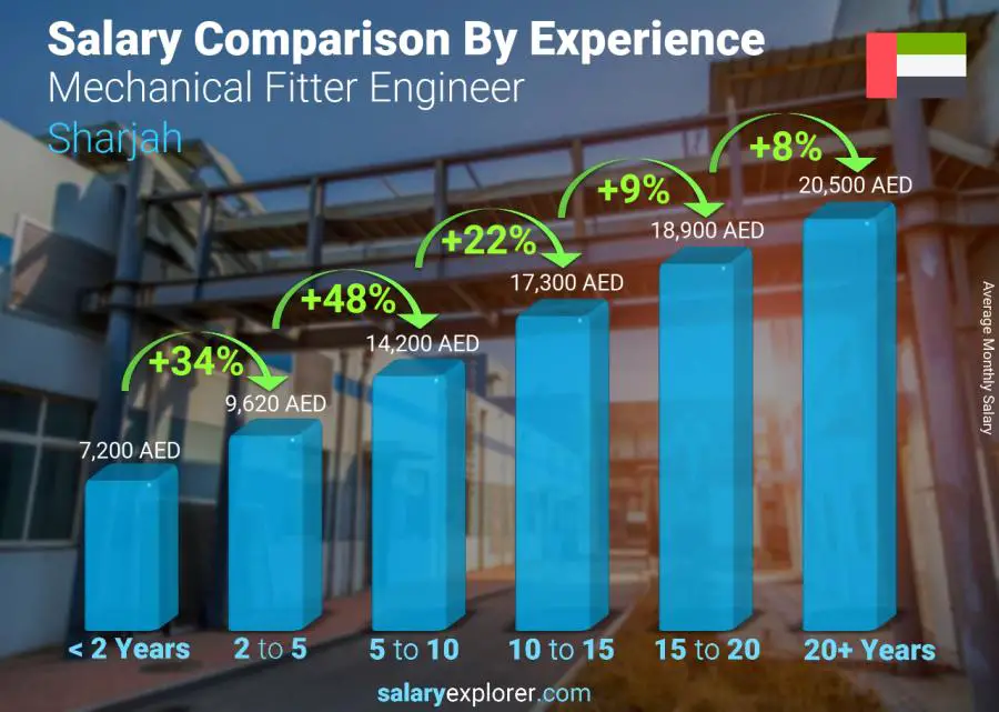 Salary comparison by years of experience monthly Sharjah Mechanical Fitter Engineer