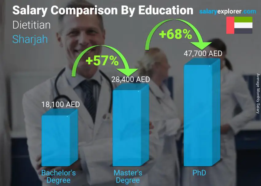 Salary comparison by education level monthly Sharjah Dietitian