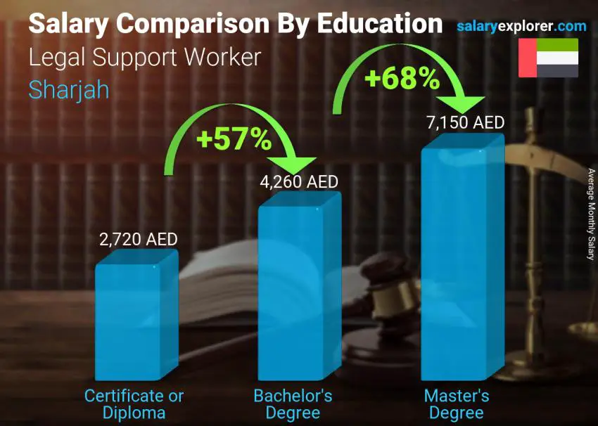 Salary comparison by education level monthly Sharjah Legal Support Worker