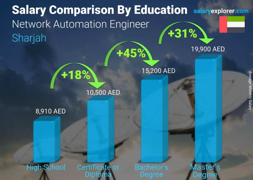 Salary comparison by education level monthly Sharjah Network Automation Engineer