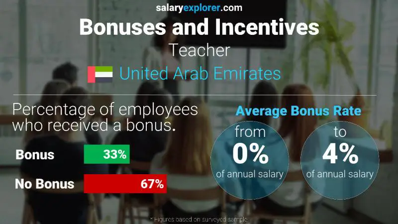 Annual Salary Bonus Rate United Arab Emirates Teacher