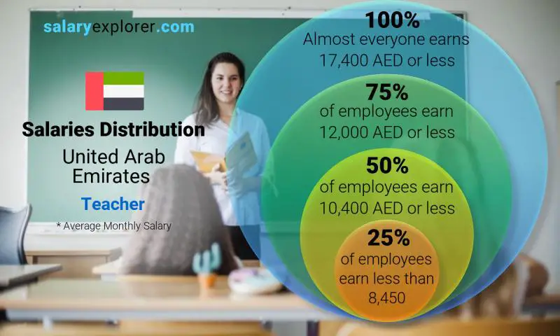 Median and salary distribution United Arab Emirates Teacher monthly