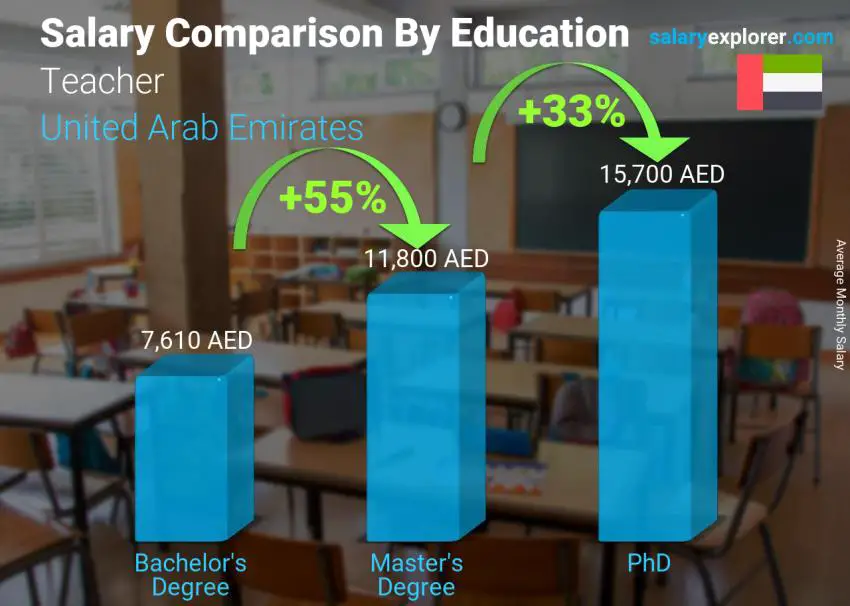 Salary comparison by education level monthly United Arab Emirates Teacher