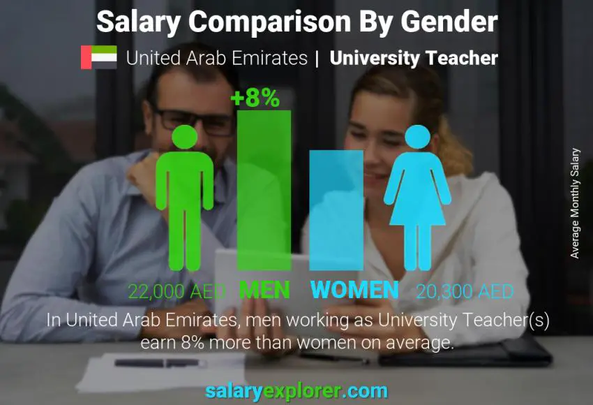 Salary comparison by gender United Arab Emirates University Teacher monthly