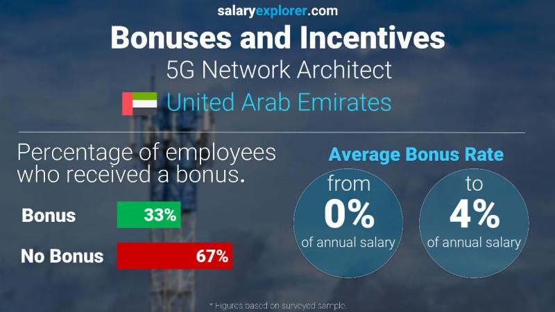 Annual Salary Bonus Rate United Arab Emirates 5G Network Architect