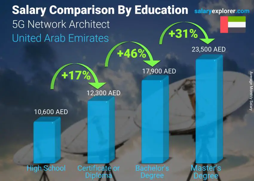 Salary comparison by education level monthly United Arab Emirates 5G Network Architect